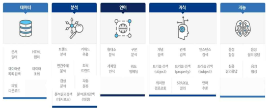 아담 인텔리전스 Open API 서비스 구성 (출처 : http://intelligence.adams.ai/)