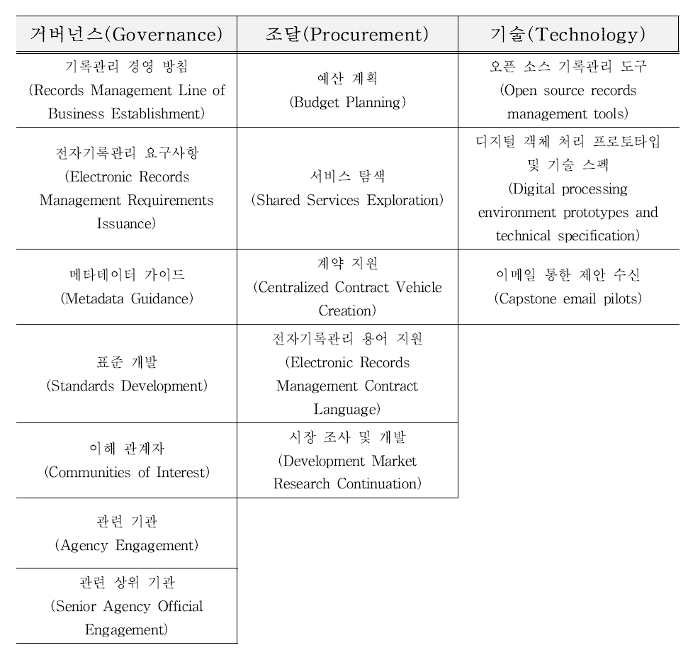 NARA-Automated ERM Plan 구성 (출처 : https://www.archives.gov/records-mgmt/prmd/automated-erm.html)