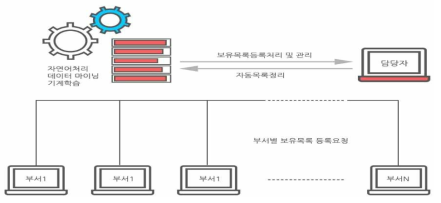 지능형 기록관리 업무지원 시스템 (출처 : http://www.storyant.com/?page_id=6092)