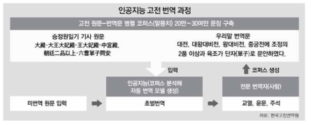 인공지능(AI) 고전 번역 과정 (출처 : http://soda.donga.com/Main/3/all/37/846927/1)