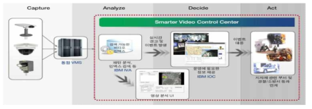 SVCC의 구성 (출처:IDG Summary Smarter Cities 지능형 영상분석을 통한 효율적인 통합 관제 시스템 구축)