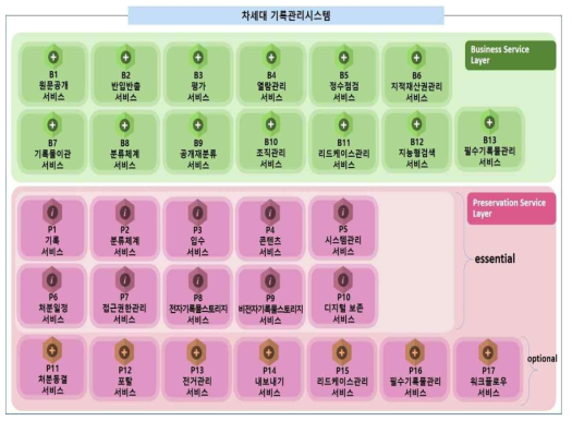 차세대 기록관리시스템 개념도