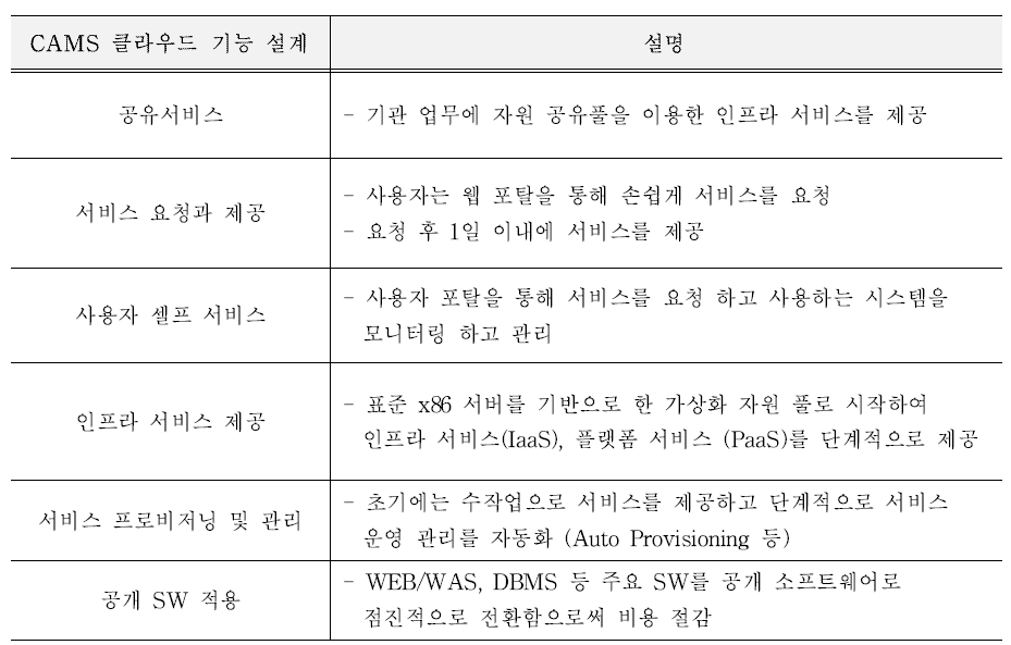 CAMS 클라우드 기능 설계