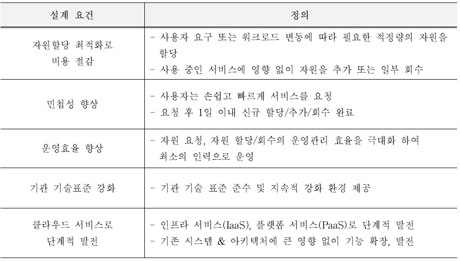 CAMS 클라우드 설계 요건