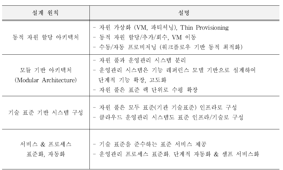 CAMS 클라우드 설계 원칙