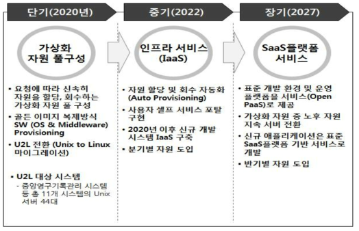 CAMS 인프라 단계별 발전 방향