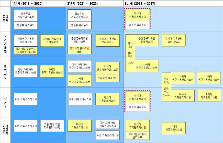 차세대 기록관리체계 구축 로드맵