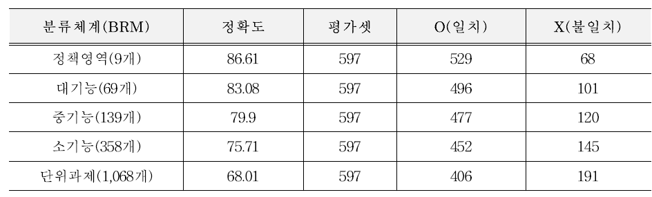 프로토타입 수행 정확도