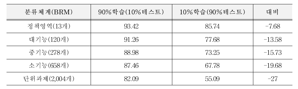 2차 프로토타입 수행 정확도(Relation 태그 미포함)