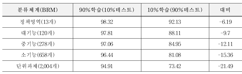 2차 프로토타입 수행 정확도(Relation 태그 포함)