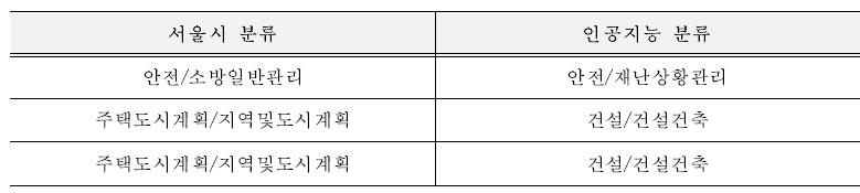 분류 클래스 간 구분의 모호성으로 인한 오분류