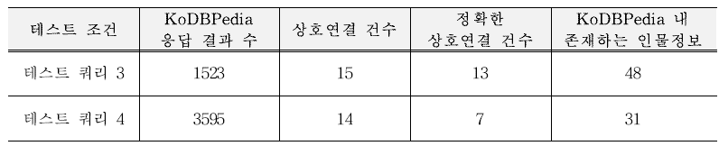 2차 테스트 결과