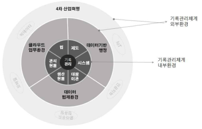 기술변화와 기록관리