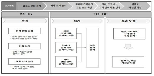 법제도 연구 분석 프로세스 구성도