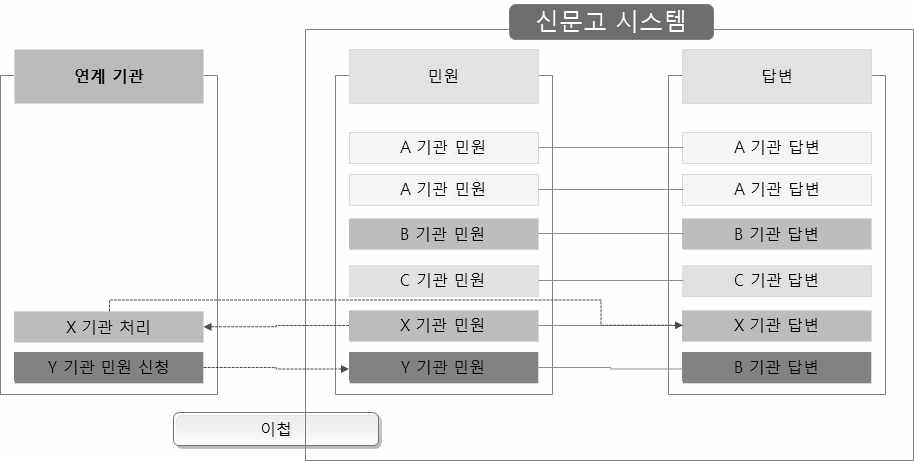 국민신문고 데이터 연계 흐름도