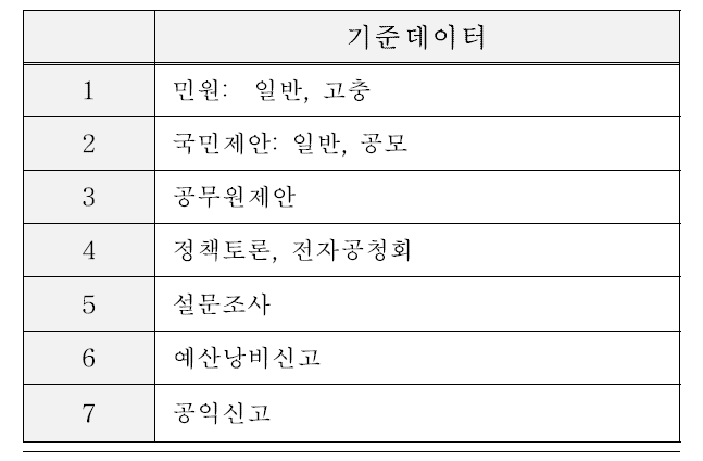 신문고 마스터 테이블