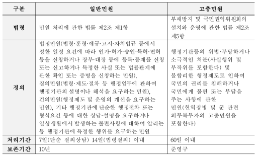 민원의 종류에 다른 보존기간