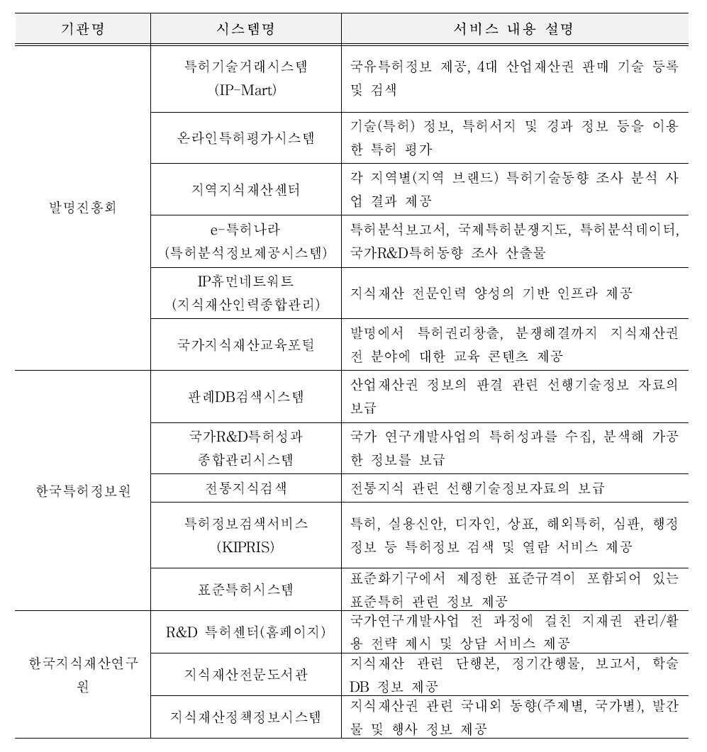 특허넷 기능 연계 시스템 현황