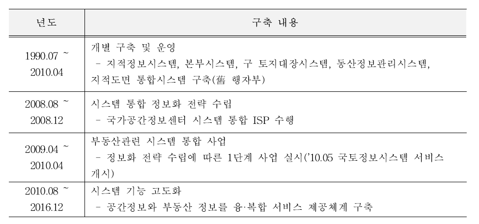 국토정보시스템 년도별 구축 내용