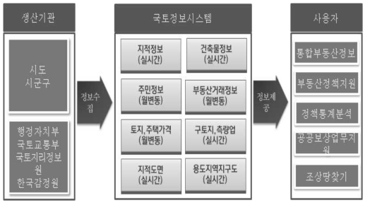 국토정보시스템 서비스 구성도