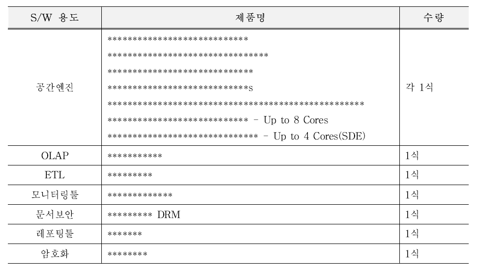 국토정보시스템 소프트웨어 운영 현황