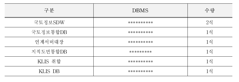 국토정보시스템 전체 DBMS 현황