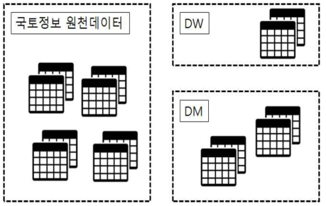 국토정보시스템 대기능과 데이터 매핑도