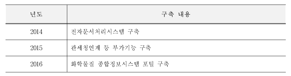 화학물질정보시스템 년도별 구축 내용