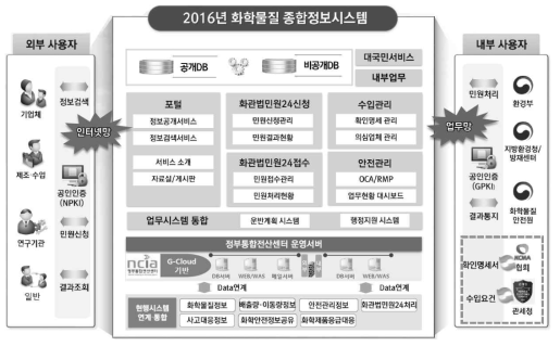 화학물질종합정보시스템 구성도