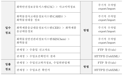 화학물질종합정보시스템 연계 데이터 현황