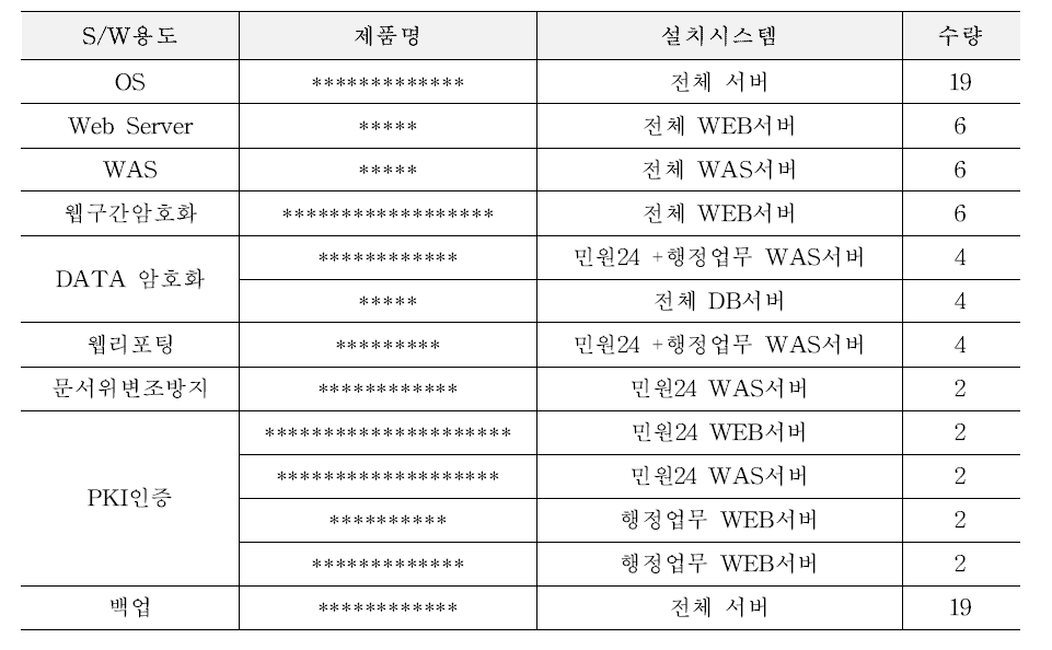 화학물질종합정보시스템 소프트웨어 현황