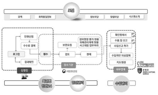 화학물질종합정보시스템 민원 업무 흐름도