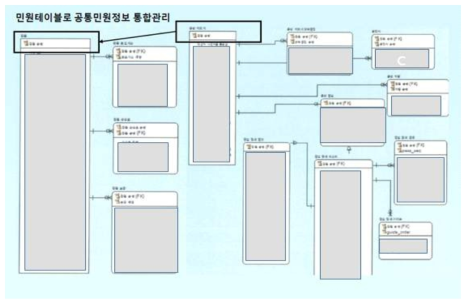 화학물질종합정보시스템 ERD중 일부