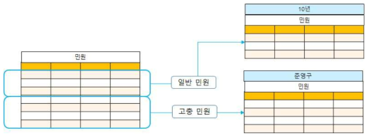 동일 관리단위(단위기능)내 보존기간이 상이한 사례