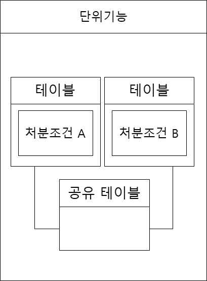 형태2: 비독립적 별개 테이블1