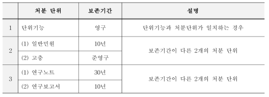 처분 단위의 사례