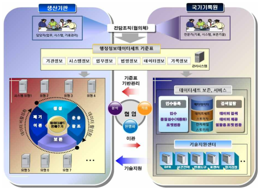 데이터세트 기록관리 개념도