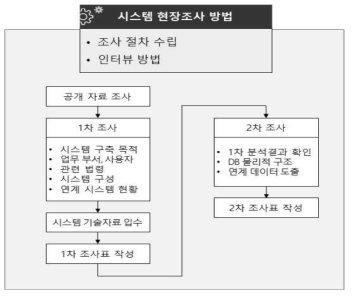 시스템 현장조사 방법