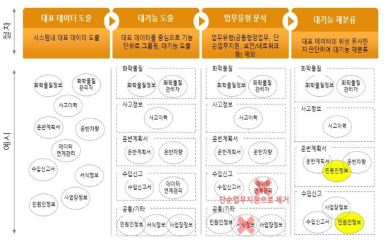 단위기능 도출을 위한 기능 분석 예시