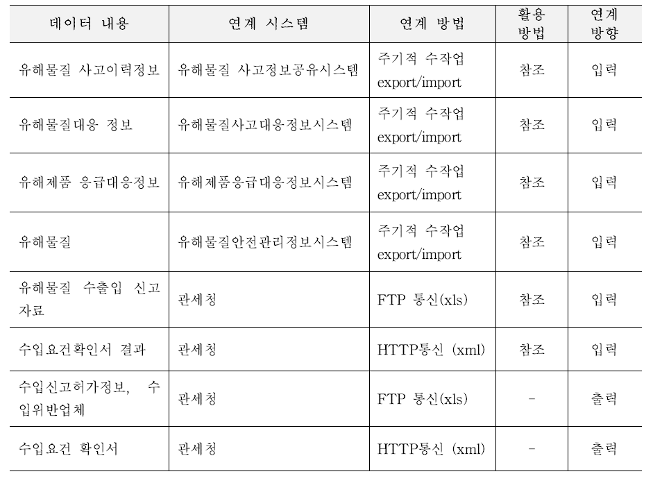 연계 데이터 현황 작성 예시