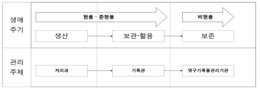 기록관리체계 3단계