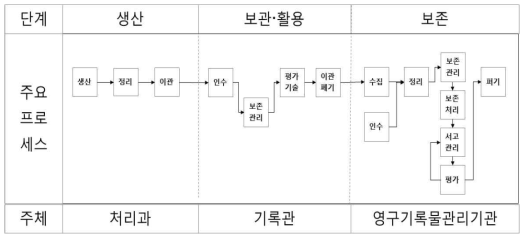 각 단계 주요 프로세스