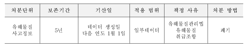 보존 기간 및 처분 작성 예시