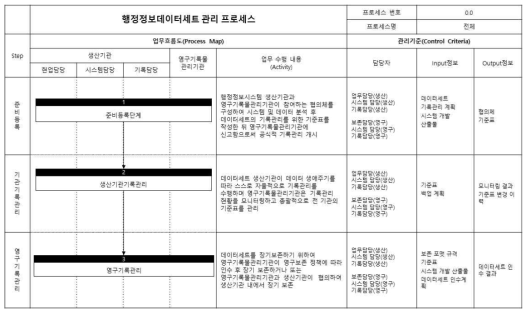 행정정보 데이터세트 관리 단계