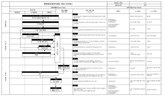 행정정보 데이터세트 관리 전체 프로세스