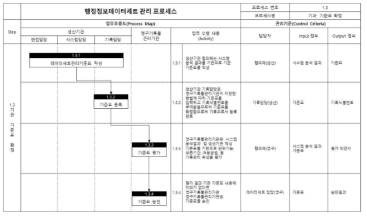 행정정보 데이터세트 기관 기준표 확정 프로세스