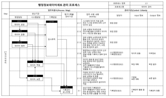 행정정보 데이터세트 데이터 관리 프로세스