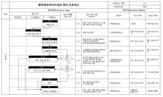 행정정보 데이터세트 처분 프로세스