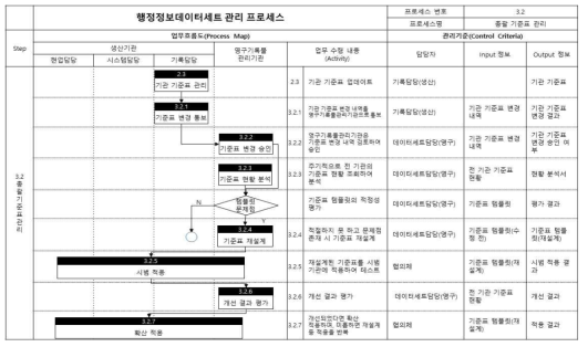 행정정보 데이터세트 총괄 기준표 관리 프로세스