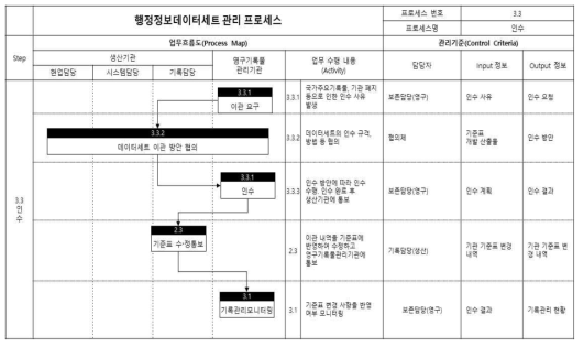 행정정보 데이터세트 인수 프로세스